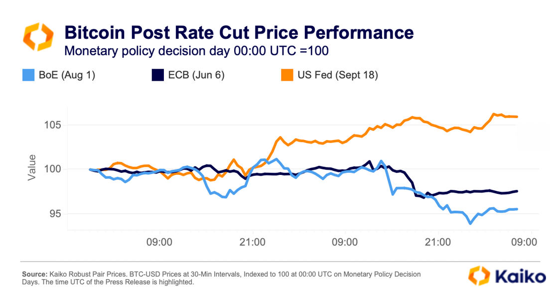 Fed's jumbo rate cut boosts riskon sentiment Kaiko Research